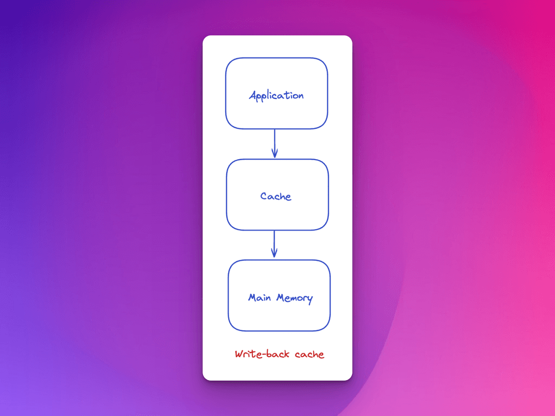 Write-back cache