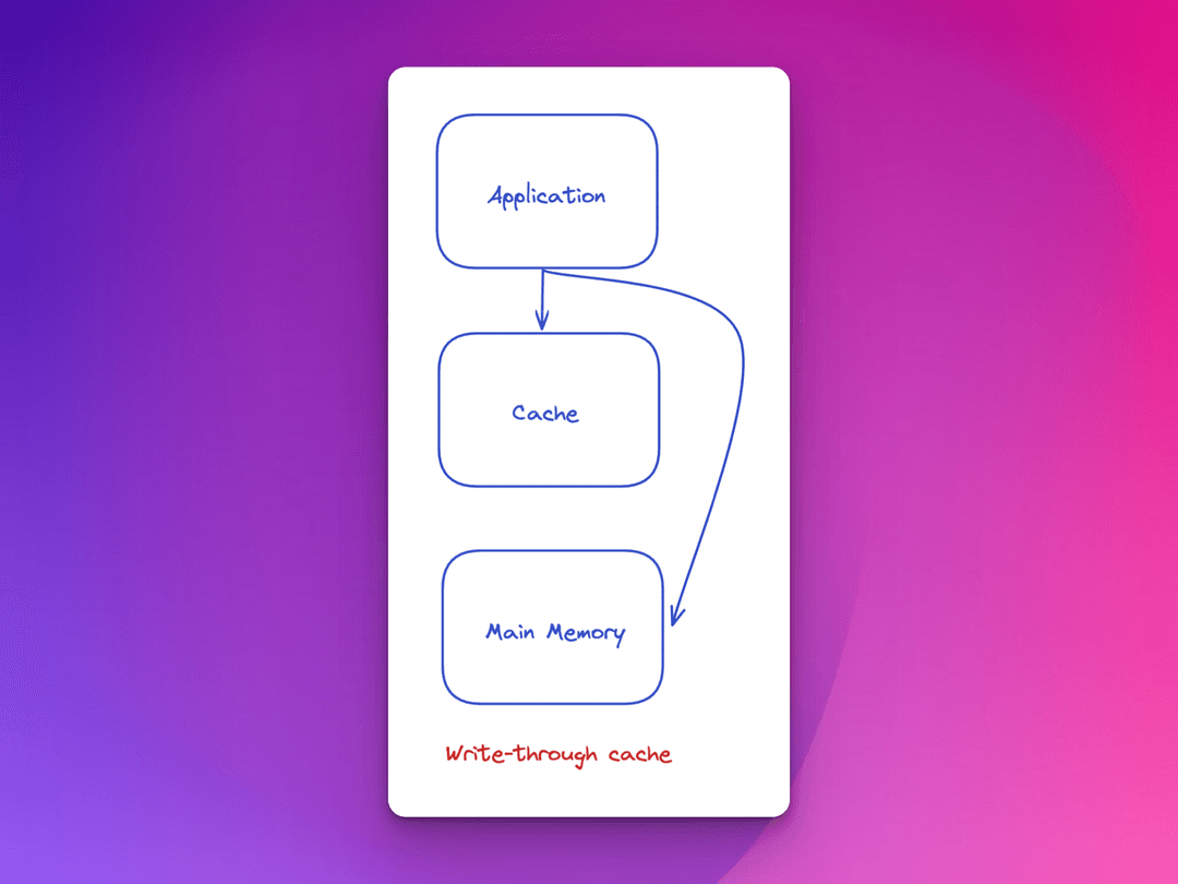 Write-through cache